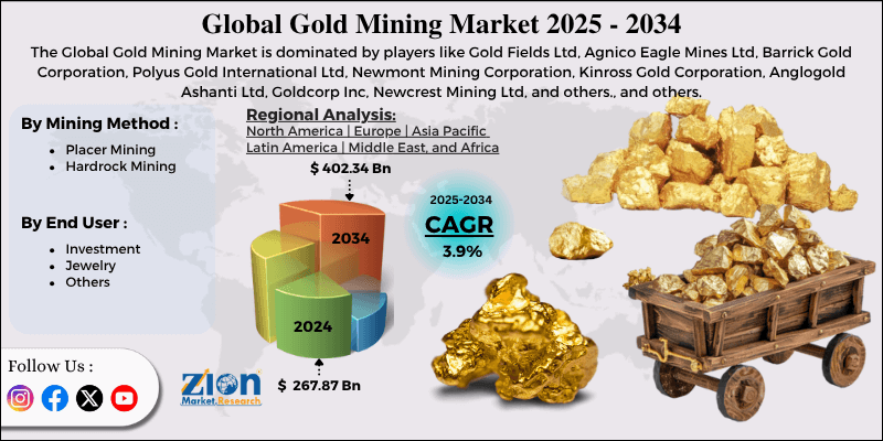 Gold Mining Market
