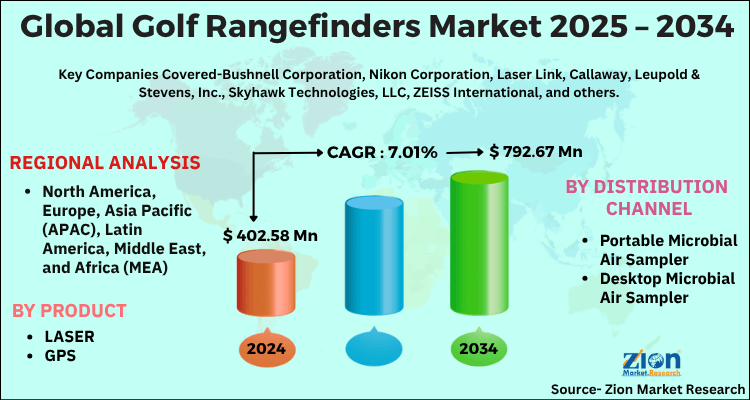 Golf Rangefinders Market