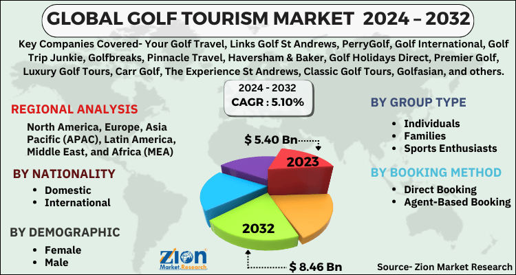 Golf Tourism Market