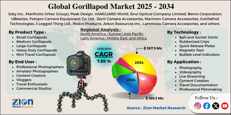 Gorillapod Market