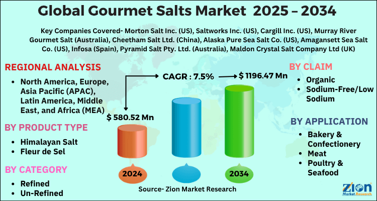 Gourmet Salts Market