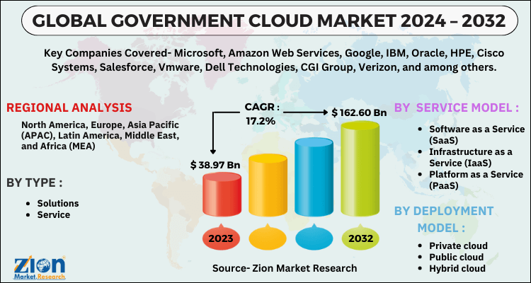 Government Cloud Market