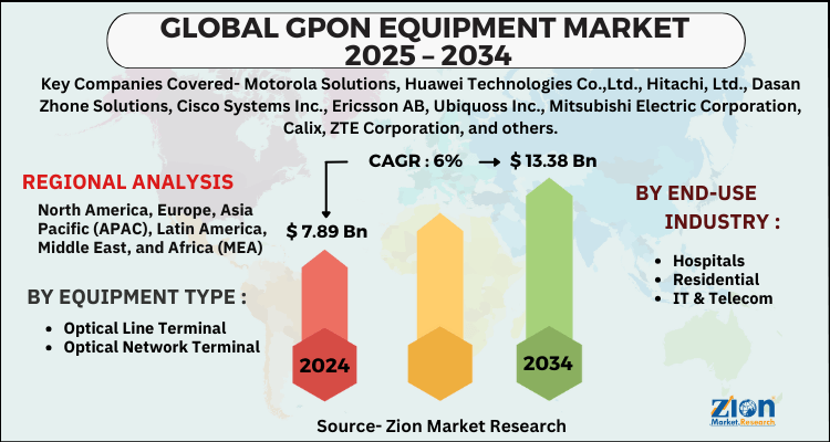 GPON Equipment Market