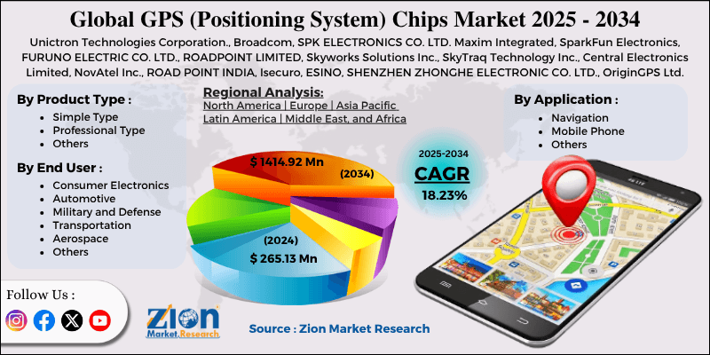 GPS (Global Positioning System) Chips Market