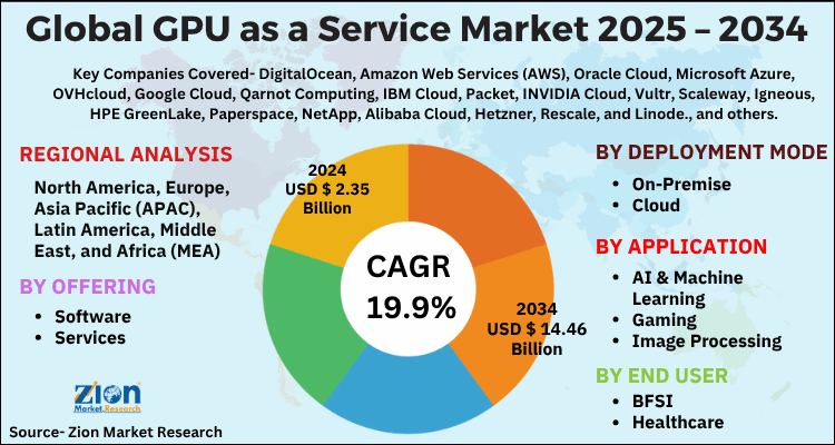 GPU as a Service Market