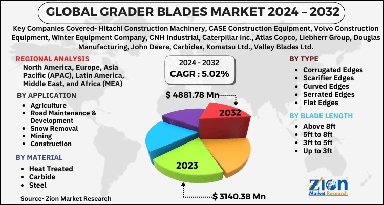 Grader Blades Market