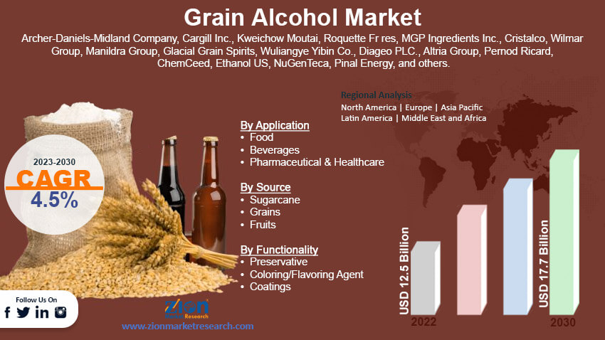 Global Grain Alcohol Market Size