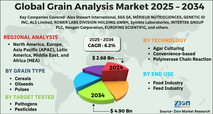 Grain Analysis Market