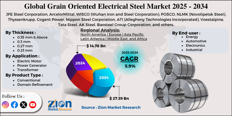Grain Oriented Electrical Steel Market