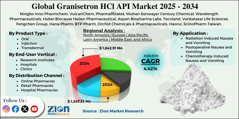 Granisetron HCl API Market