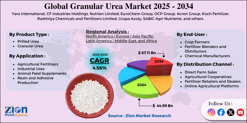 Granular Urea Market