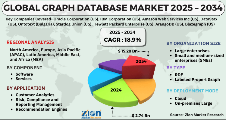 Graph Database Market