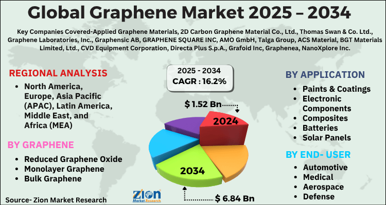 Global Graphene Market