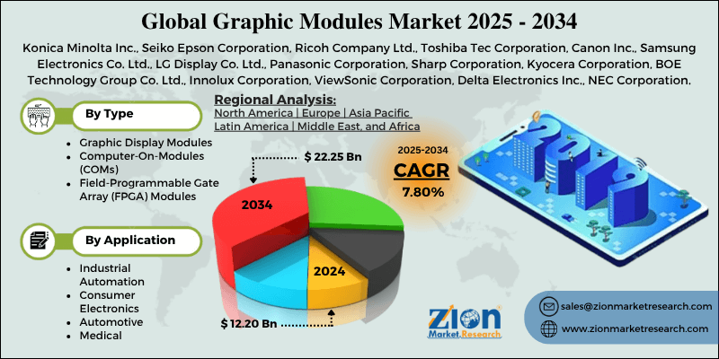 Graphic Modules Market