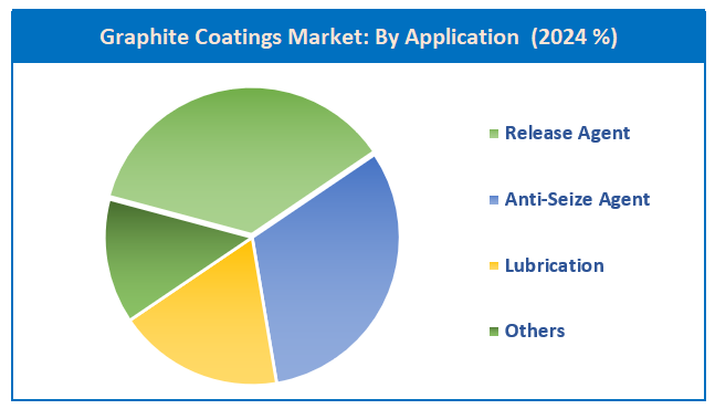 graphite coatings market by application