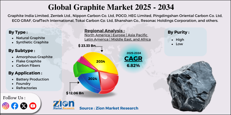 Graphite Market