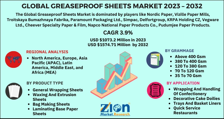 Greaseproof Sheets Market