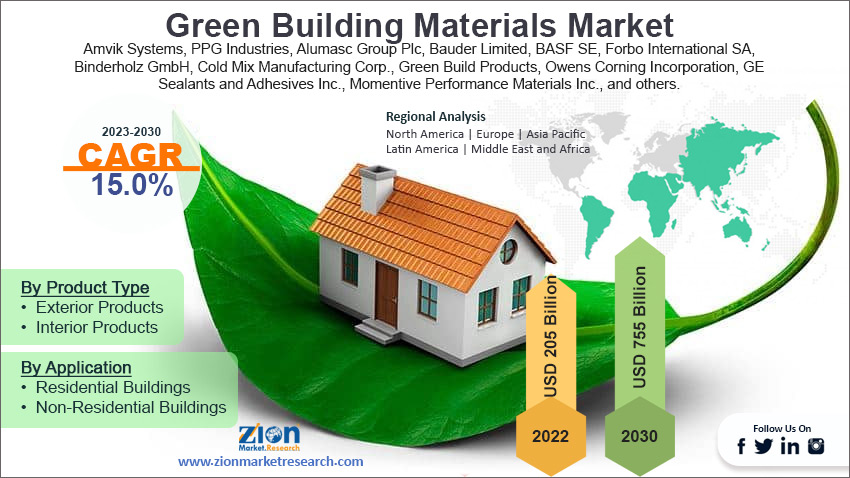 Global Green Building Materials Market Size