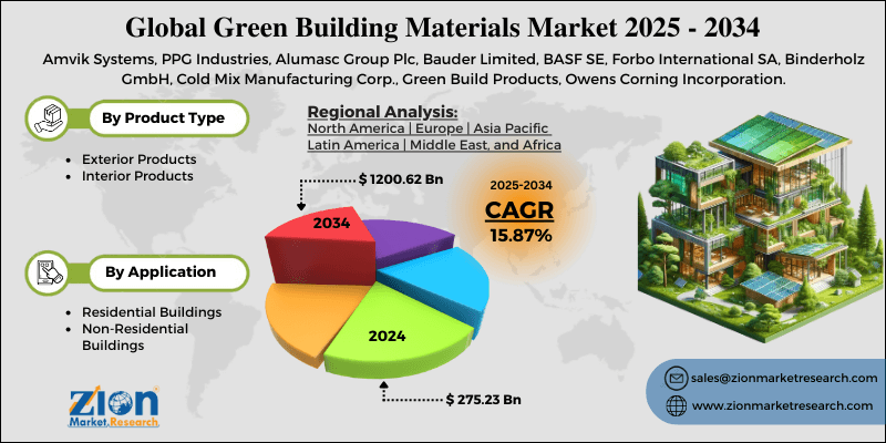 Green Building Materials Market