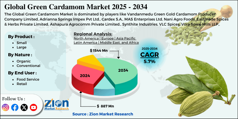 Green Cardamom Market