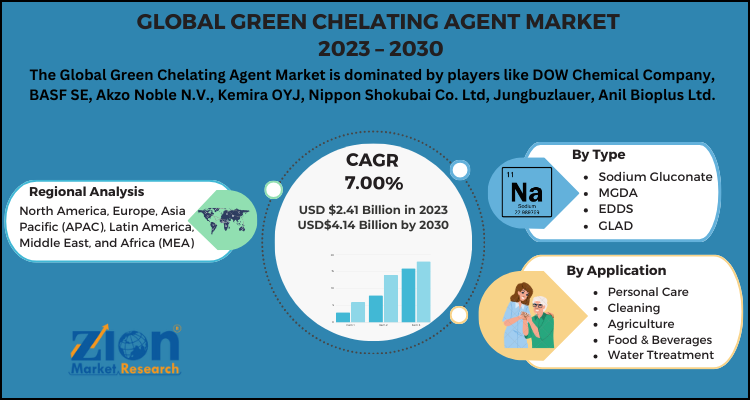 Green Chelating Agent Market