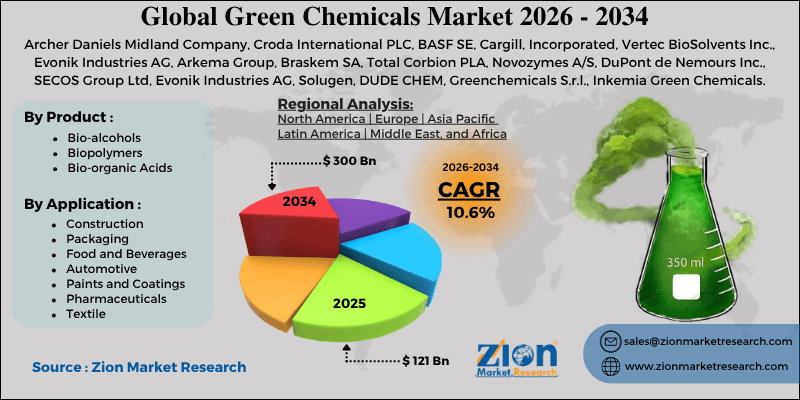 Green Chemicals Market