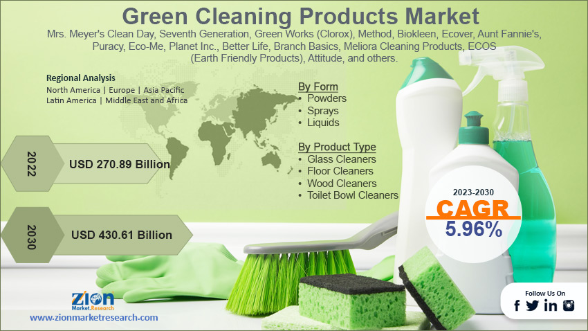 Global Green Cleaning Products Market Size