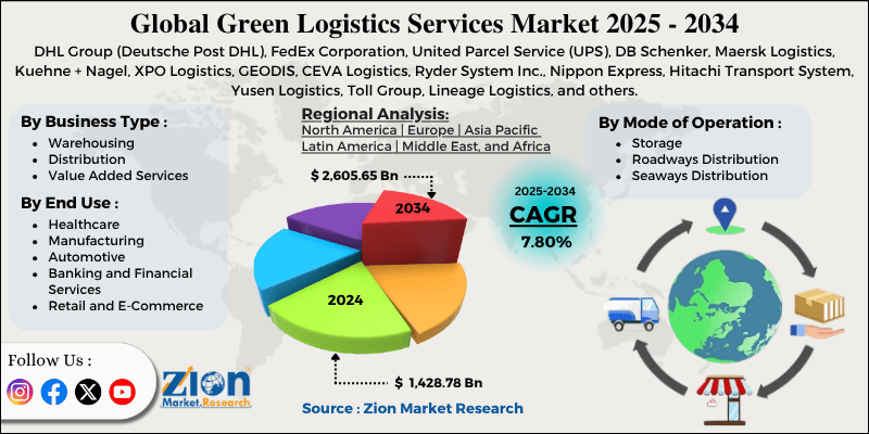 Green Logistics Services Market