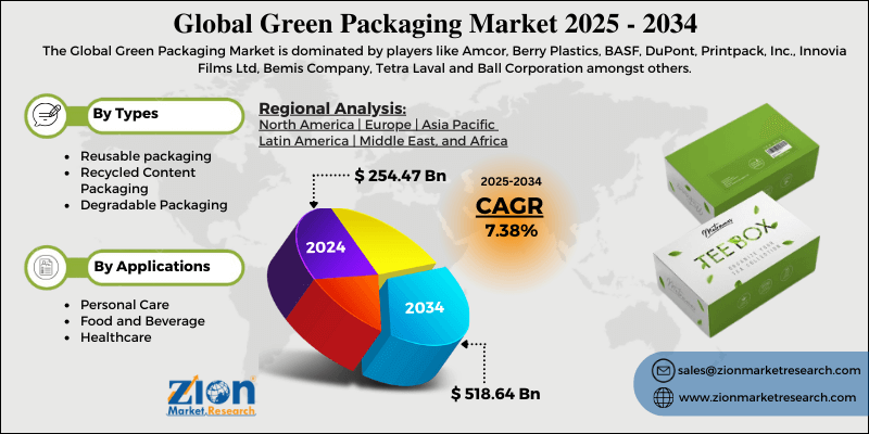 Green Packaging Market