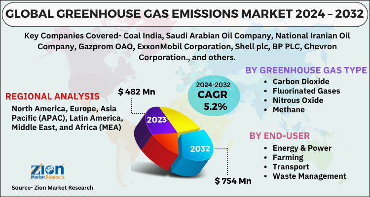 Greenhouse Gas Emissions Market
