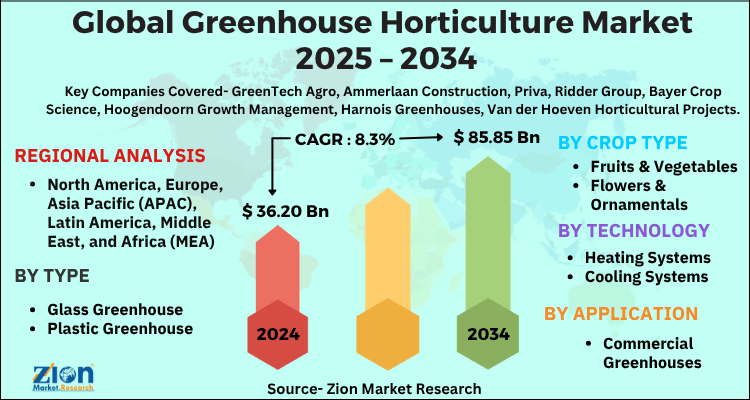 Greenhouse Horticulture Market