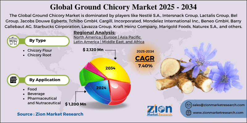 Ground Chicory Market