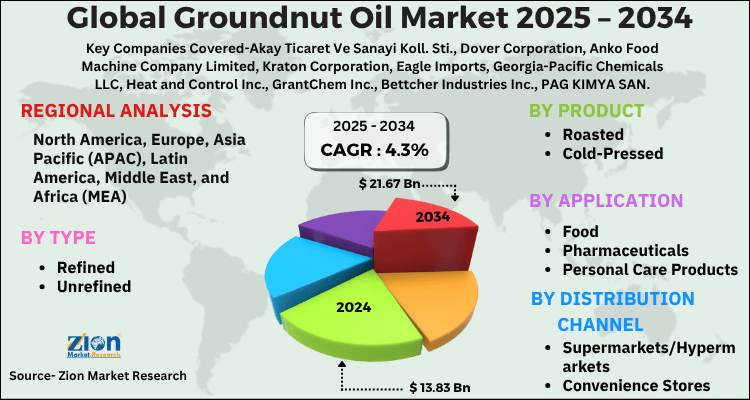Groundnut Oil Market