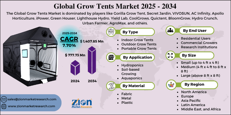 Grow Tents Market