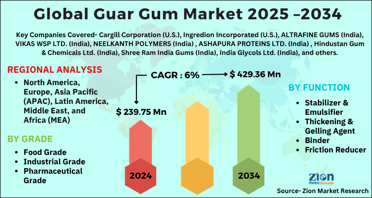 Global Guar Gum Market