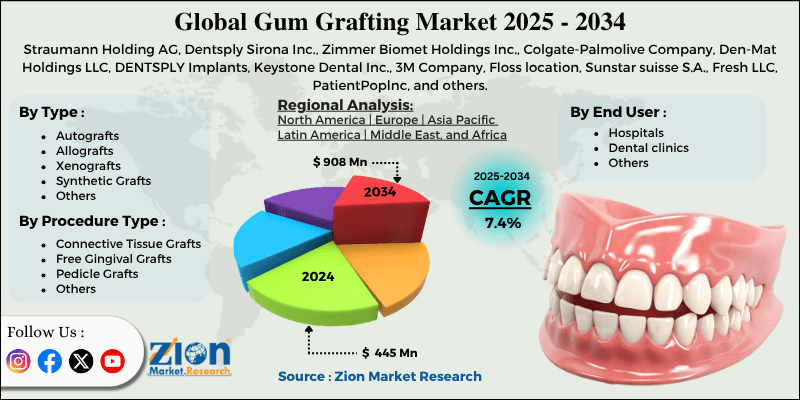 Gum Grafting Market