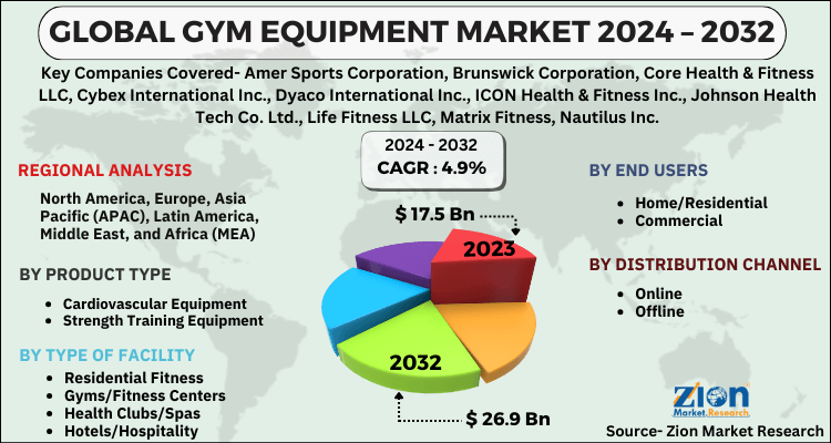 Gym Equipment Market