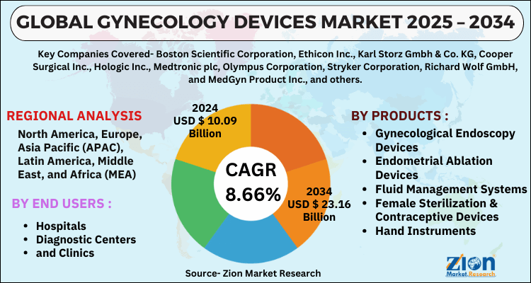 Gynecology Devices Market