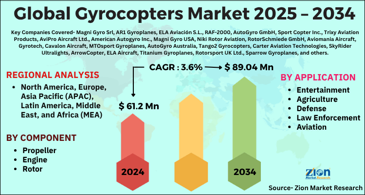 Gyrocopters Market