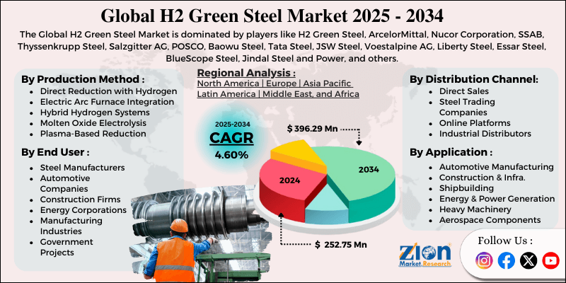 H2 Green Steel Market