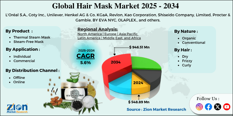 Hair Mask Market