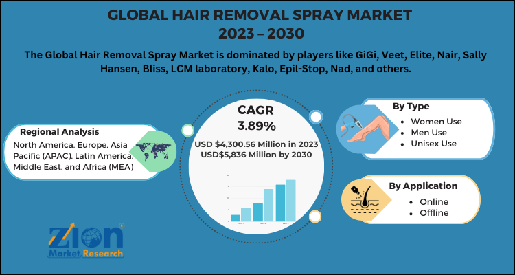 Hair removal spray Market