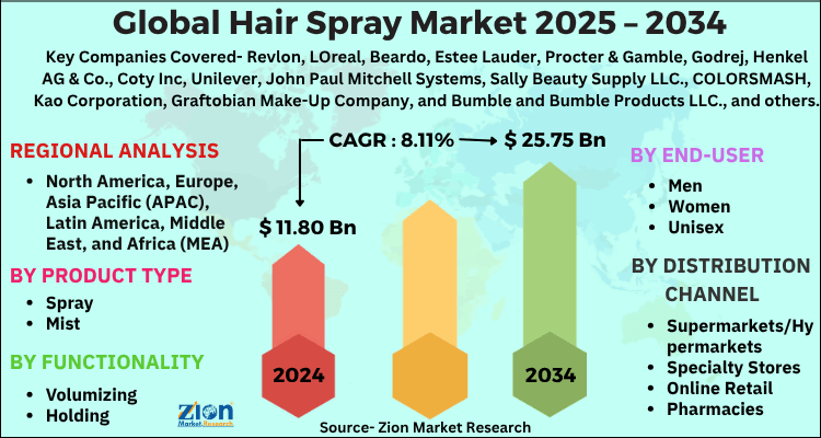 Hair Spray Market