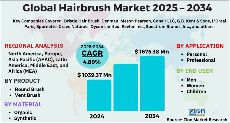 Hairbrush Market