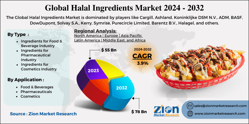 Halal Ingredients Market