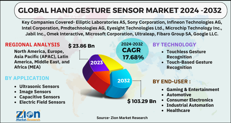 Hand Gesture Sensor Market
