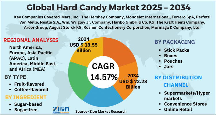 Hard Candy Market