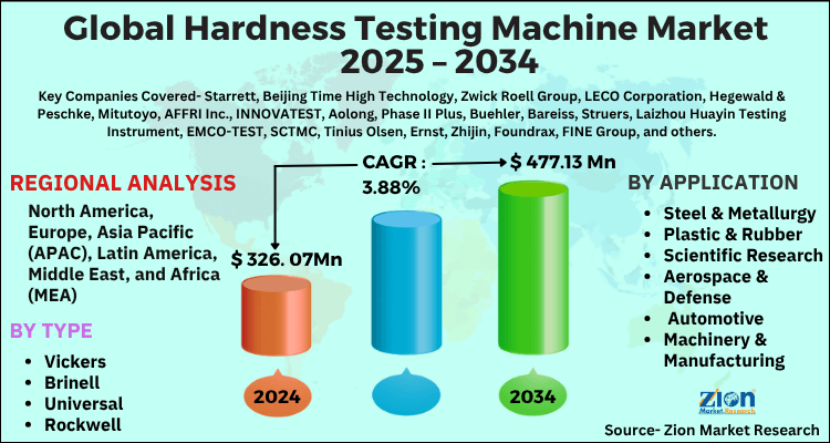 Hardness Testing Machine Market
