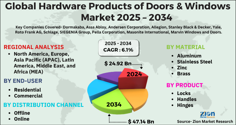 Hardware Products of Doors & Windows Market