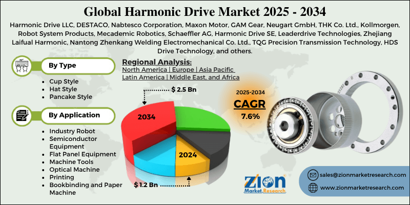 Harmonic Drive Market